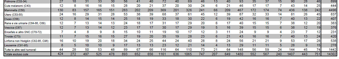 I tumori più frequenti nel Veneto (femmine): stime per ASL