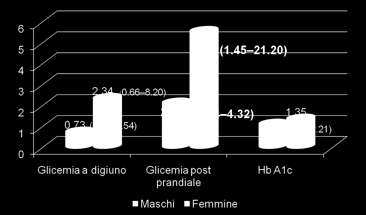 Glicemia a digiuno, post-prandiale, HbA1c e rischio cv HR per primo evento cv: