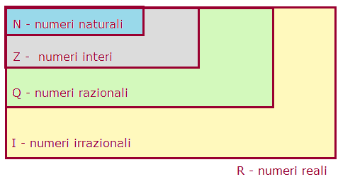 Fare matematica (UbiMath) - 10 Altri insiemi numerici L'insieme N racchiude due sottoinsiemi: l'insieme dei numeri pari, che terminano con le cifre 0, 2, 4, 6, 8, e dei numeri dispari, che terminano