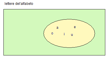 Fare matematica (UbiMath) - 5 Sottoinsiemi Gli oggetti appartenenti a un insieme sono raggruppabili ulteriormente in sottogruppi.