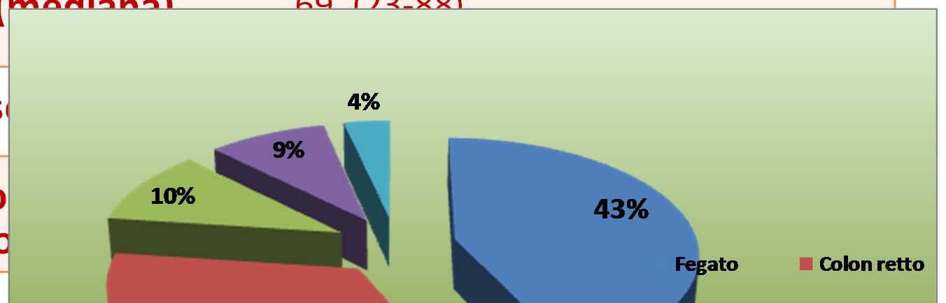 I Risultati Caratteristiche Pazienti (N 345) Screening positivi per rischio (SNAQ 2) Età (mediana) 69 (23-88)