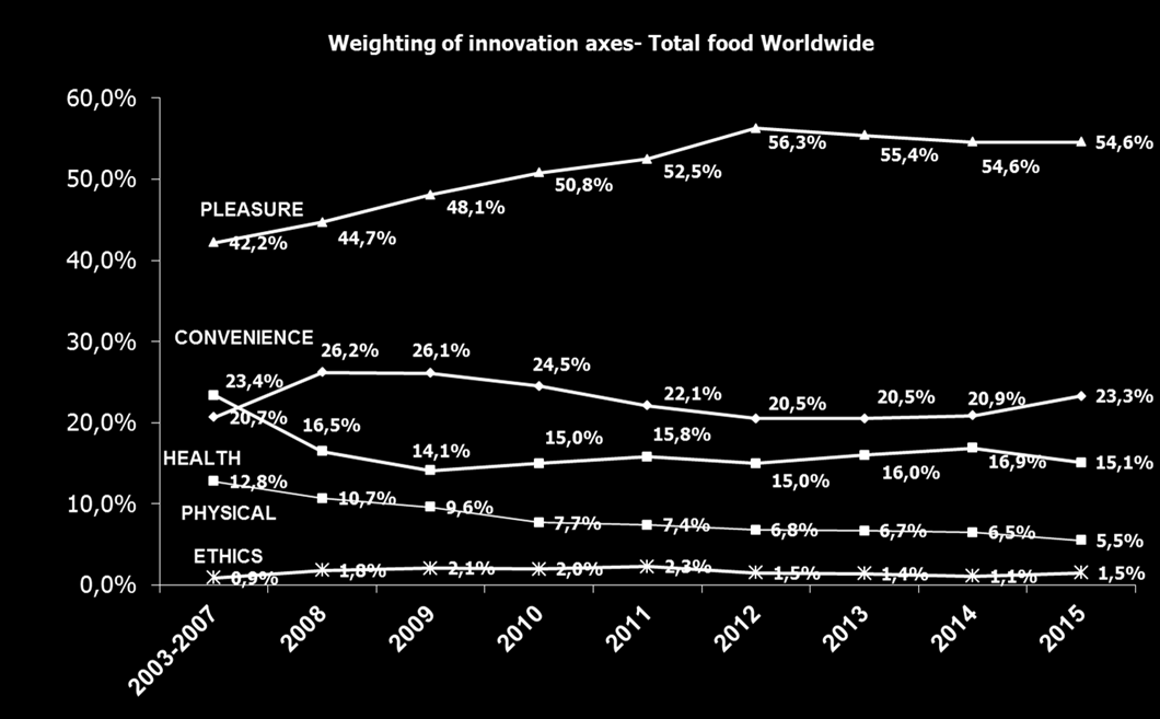 PROSPETTIVA A LUNGO TERMINE E ANALISI DELLE TENDENZE INNOVATIVE Nel 2015, l asse «Pleasure» (-) non ha subito grandi variazioni, mantenendo il risultato ottenuto nel 2014.