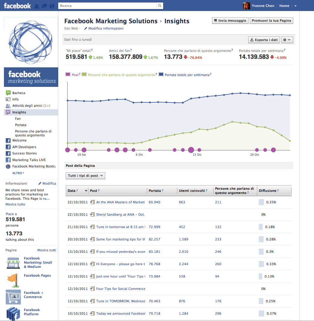 Primi passi Per vedere i dati relativi alla tua Pagina Facebook, visita la Pagina e clicca sulla scheda Insights sul lato sinistro.