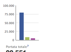 ! Ciascuna colonna dell elenco dei post offre una prospettiva diversa del successo della tua strategia di pubblicazione, in base ai tuoi obiettivi.