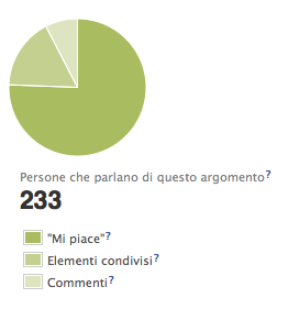 Il grafico Utenti coinvolti ti consente di capire i diversi tipi di coinvolgimento che il tuo post ha generato.