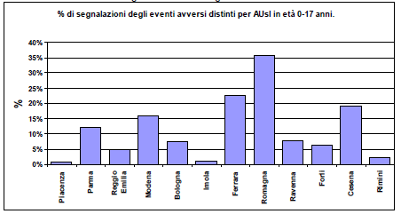 % segnalazioni degli eventi avversi alle vaccinazioni in età 0-17 anni distinti per Ausl Anno 2014 Tasso di segnalazione