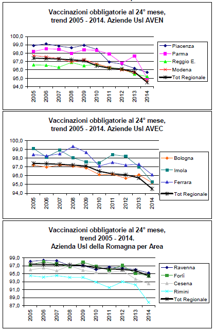 Trend 2005-2014 coperture vaccinazioni