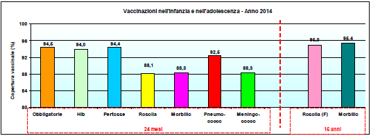 Coperture vaccinali (%) nei bambini e negli