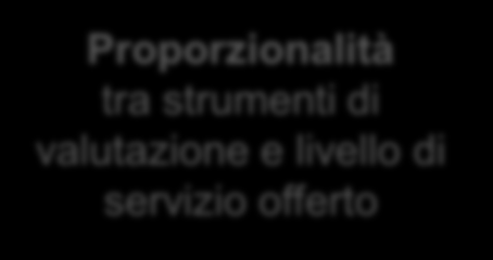 Orientamenti ESMA: Questionario di Profilatura Linguaggio Domande chiare Esempi pratici (non tecnici) No risposte implicite Aggiornamento Predefinire tempi, modalità e fattori scatenanti l