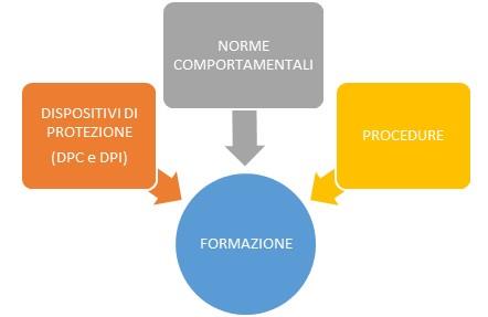 Domanda 3: cosa posso fare per migliorare la mia sicurezza e (indirettamente) quella dei miei colleghi?