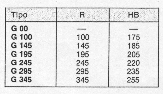 Classificazione e designazione delle ghise Ghisa grigia per getti ordinari È la più usata per costruire le più svariate parti meccaniche: basamenti, incastellature, carrelli e organi meccanici