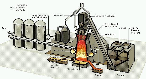 La trasformazione dei minerali in ghisa avviene nell'alto FORNO. Esso è così chiamato perché le sue dimensioni possono raggiungere un altezza di 80 m ed un diametro superiore a 8 m.