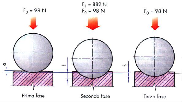La prova consiste nel far penetrare sulla superficie del materiale da esaminare la sfera o il cono in due tempi con carichi distinti: PRECARICO e CARICO Precarico Precarico+