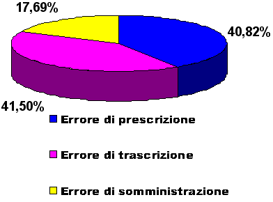 Percentuale di riduzione errori a seconda della tipologia: prescrizione, monitoraggio, trascrizione Analisi cartelle cliniche 100 cartelle cliniche in 3 reparti Tipo di errore Numero di errori