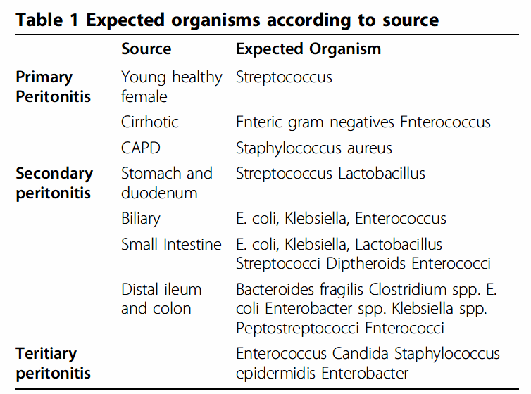 A Comprehensive review of abdominal infections