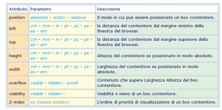 Attributi e Parametri per definire e posizionare un box, esempio di riferimento: <div style="position: