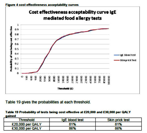 In conclusione, effettuare test per AA risulta essere cost/effective