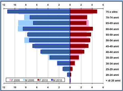 Grafico 10 Regioni e Province autonome ad alta partecipazione. Capoazienda per classi di età e genere.