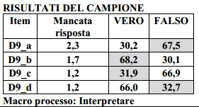 Come fare a costruire un curricolo verticale? Liv 5 2012-13 Come li perdiamo il 30% degli studenti?