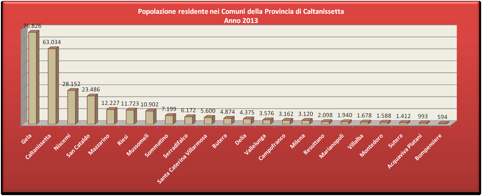 Popolazione residente, distribuita nei 22 Comuni della Provincia, dati al 31/12/2013 COMUNE 2009 2010 2011 2012 2013 Incremento o decremento registrato anno 2013 rispetto anno valore assoluto Valore