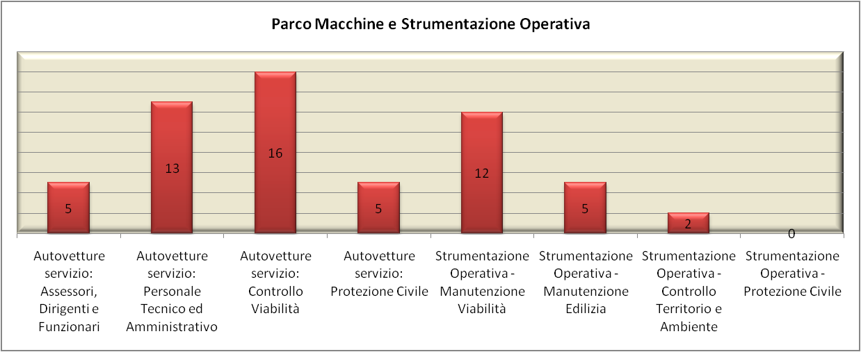 Parco macchine e strumentazione operativa 13 Di seguito si rappresenta la dotazione delle autovetture e della strumentazione