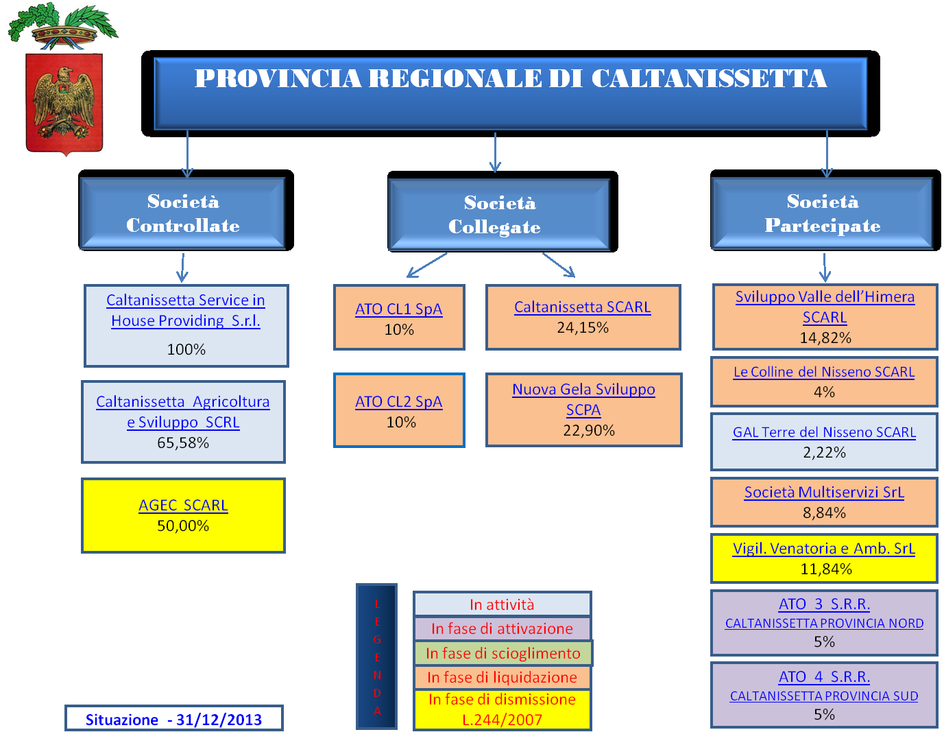 Le partecipazioni della provincia di Caltanissetta 14 14 Dati forniti dal