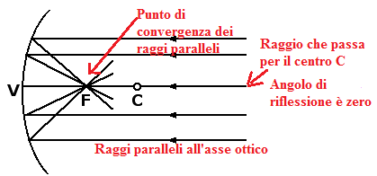 Tutti i raggi provenienti da direzioni parallele all'asse ottico principale vengono riflessi in un punto che prende il nome di fuoco F dello specchio.