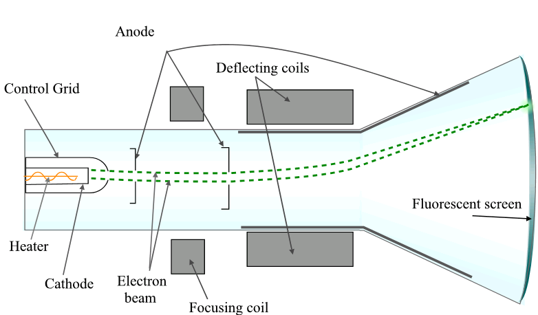 Acceleratori 29 Lo sviluppo di acceleratori di particelle consente di riprodurre artificialmente queste particelle e osservarne le tracce nei rivelatori Rivelatori Bersaglio Proiettile