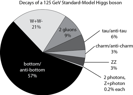 Come posso cercare l'higgs?