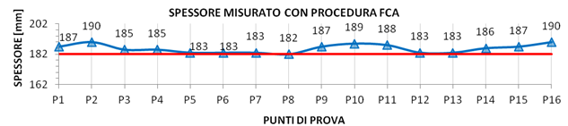 Risultati ottenuti utilizzando la Procedura ACT e la Procedura FCA sui 16 punti di prova: Coefficienti di variabilità: Procedura ACT: 12,3% = errore medio di 22,3mm Procedura FCA: 1,9% = errore medio