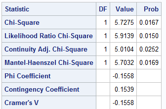 Esempio n 1- Indici Chi-Quadro e Cramer V Solo con tabelle 2X2: SAS utilizza una formula per il Cramer V leggermente modificata l