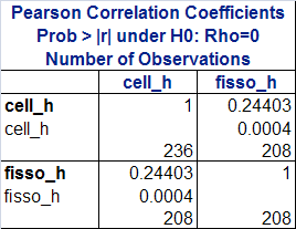 Output PROC CORR - Esempio 20 c e l l _ h 15 10 5 1 2 3 4 5 f i s s o _ h