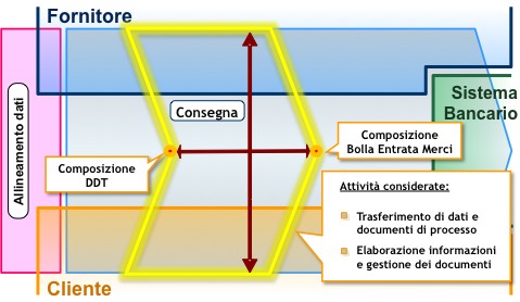 La Digitalizzazione della fase di consegna La filiera del Materiale Elettrico Il focus nel settore Materiale Elettrico La Dematerializzazione della fase di consegna coinvolge la coppia