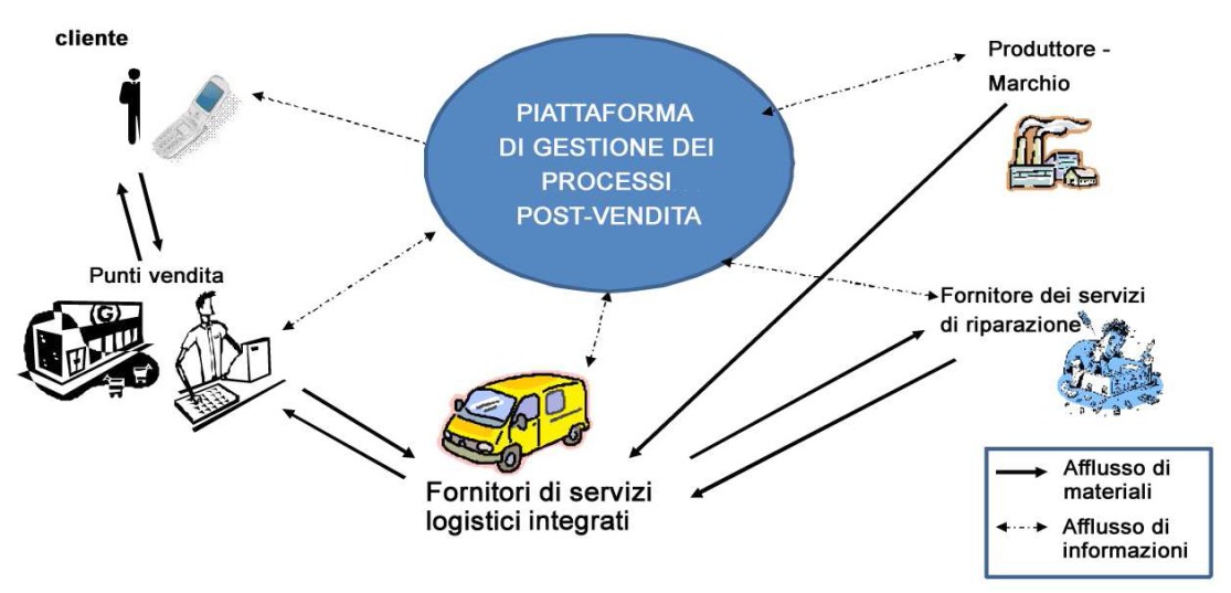 integrazione complessiva della relazione fra gli attori coinvolti, con benefici in termini di trasparenza e velocità del servizio al consumatore Nel 2012 è