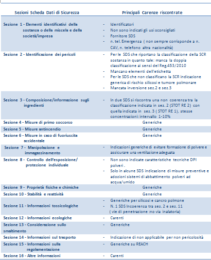 VALUTAZIONE SDS Risultati della valutazione di qualità dei dati sulle SDS relative alla SCR, sostanza