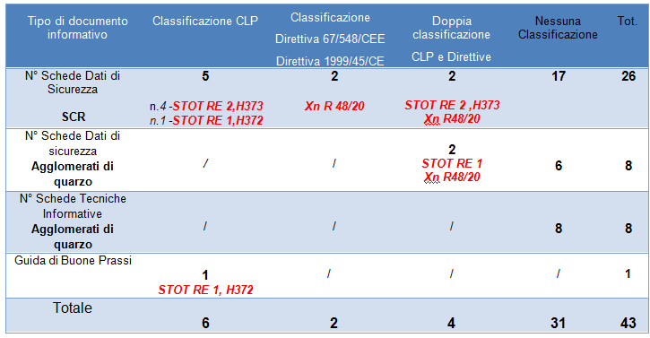 Casi studio: classificazione di pericolo della silice cristallina respirabile Dati sulla