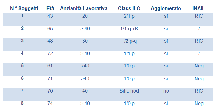 Silicosi: dati di letteratura in lavoratori comparti lapidei e pietre artificiali 15 casi: primi casi a partire dal 2009 segnalati in Spagna dall INS (Instituto Nacional de Silicosis), di cui alcuni