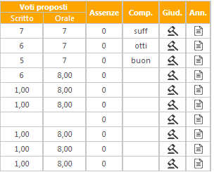 Nella seconda sezione (anch essa di sola lettura) sono presenti tutti i dati aggregati e statistici inerenti il periodo attuale di valutazione.