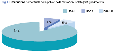 Distribuzione percentuale nelle diverse frazioni granulometriche delle polveri emesse da un moderno inceneritore (da