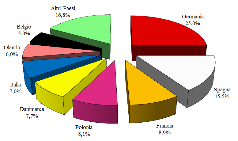 Quote dei principali Paesi sulle macellazioni UE in