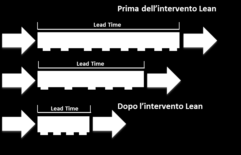 Stiamo riducendo quel tempo all'interno della linea del flusso di valore rimuovendo le attività a non valore aggiunto (Taiichi Ohno)