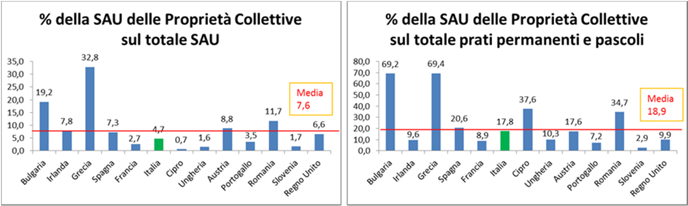 Proprietà Collettive, anno 2010 Incidenza % delle proprietà collettive sul totale SAU e