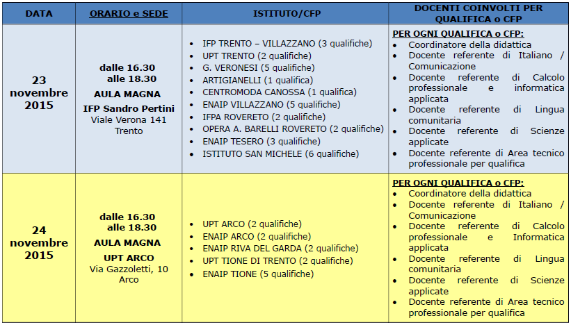 Gli incontri territoriali: calendario della formazione metodologica L'Istituzione formativa individua I DOCENTI DI DISCIPLINA per singola qualifica o per