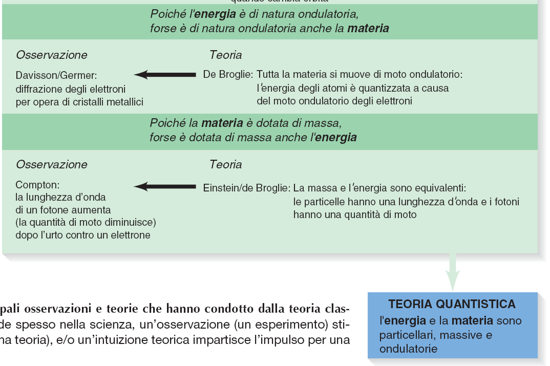 Il comportamento ondulatorio della materia Il comportamento ondulatorio della materia Il principio d indeterminazione Il principio d indeterminazione di Heisenberg per una particella atomica non è