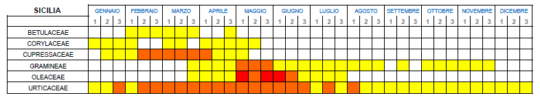 Componenti essenziali per specialisti allergologi Inalanti stagionali Sensibilizzanti primari Graminaceae Parietaria Par j2 Gatto Fel d4 CCD componenti Cupressacee allergeniche Cup a1 Cane