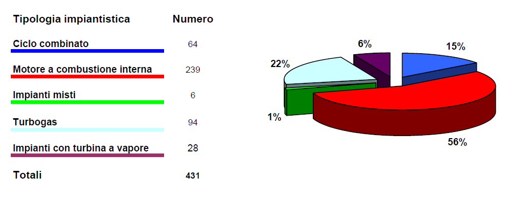 per il processo produttivo e un altra per riscaldare lo stabilimento stesso o edifici adiacenti. Fig. 5.