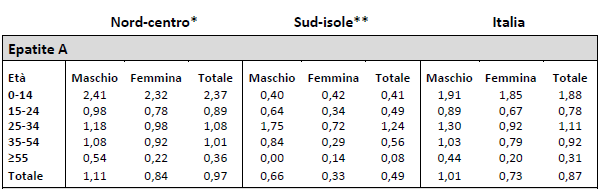 Figura 1.7. Tassi di incidenza (x 100.000). SEIEVA 1985-2014 (http://www.iss.