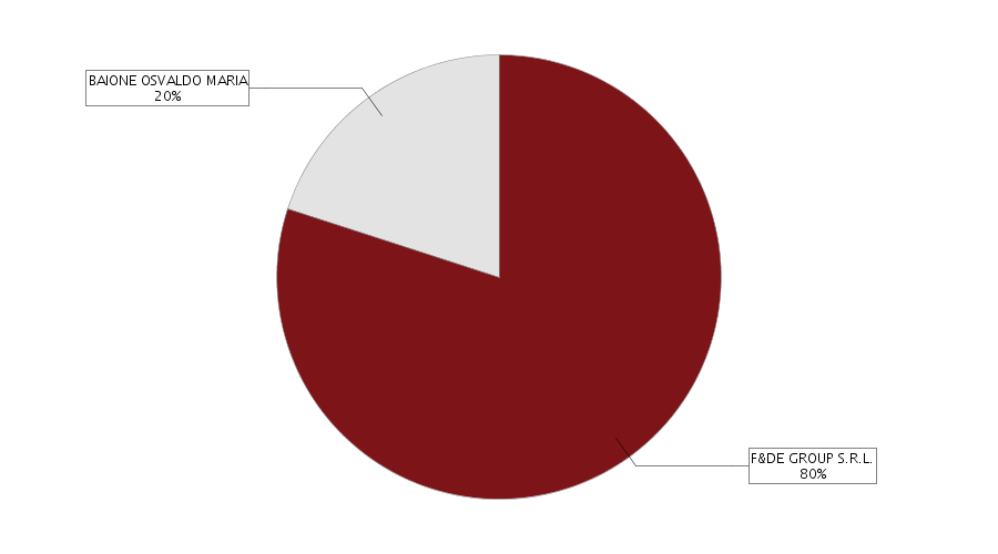 Altri riferimenti statutari clausole di recesso Informazione presente nello statuto/atto costitutivo clausole di prelazione Informazione presente nello statuto/atto costitutivo clausole