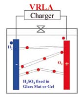 Batterie AGM BATTERIE 12V AGM AGM = ABSORBED GLASS MAT Batterie in cui l elettrolito ( H2O + acido solforico ) è assorbito e trattenuto da elementi in fibra di vetro.