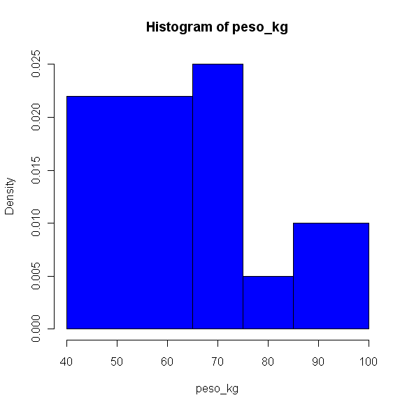 Istogramma a basi